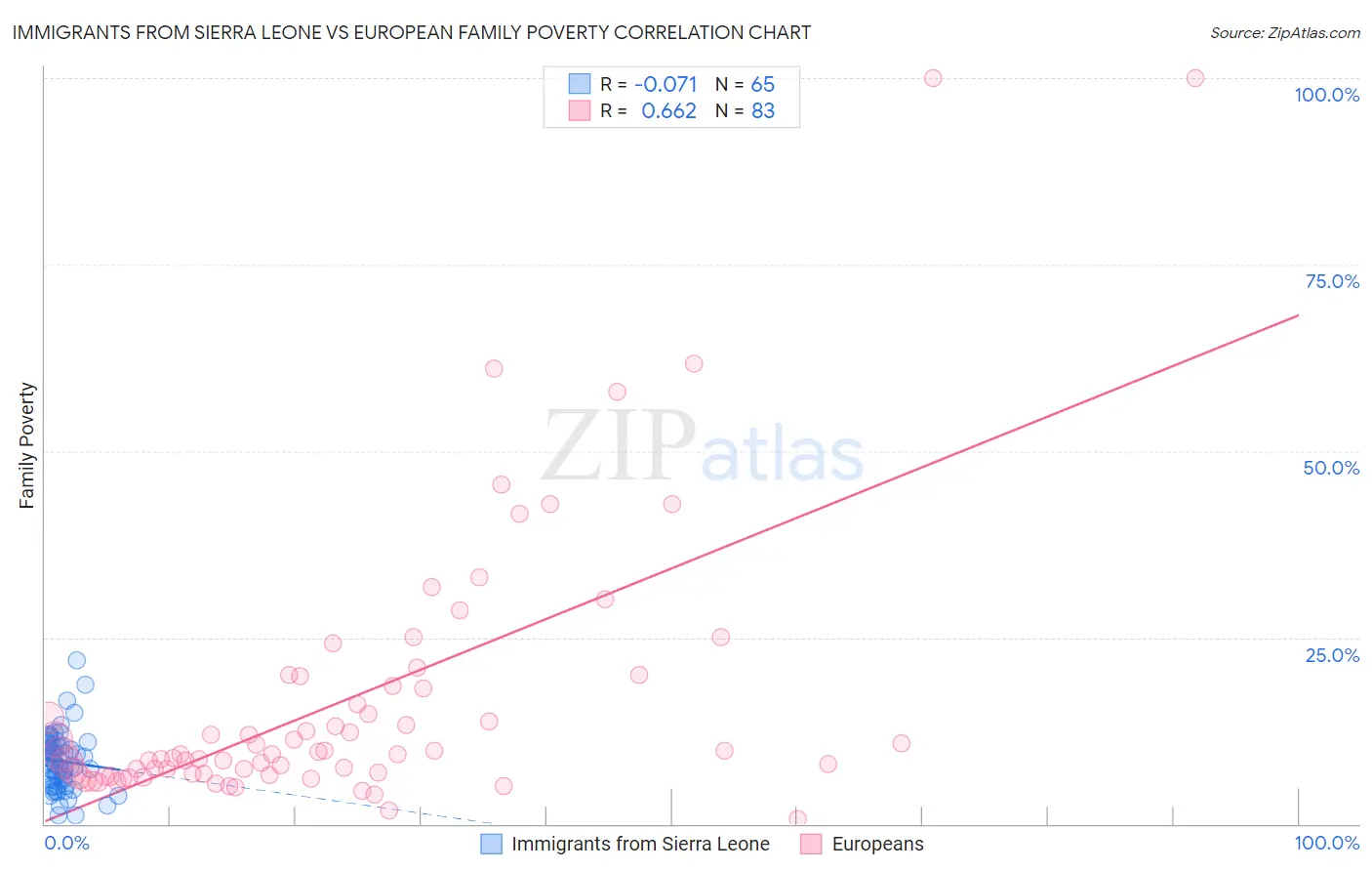 Immigrants from Sierra Leone vs European Family Poverty