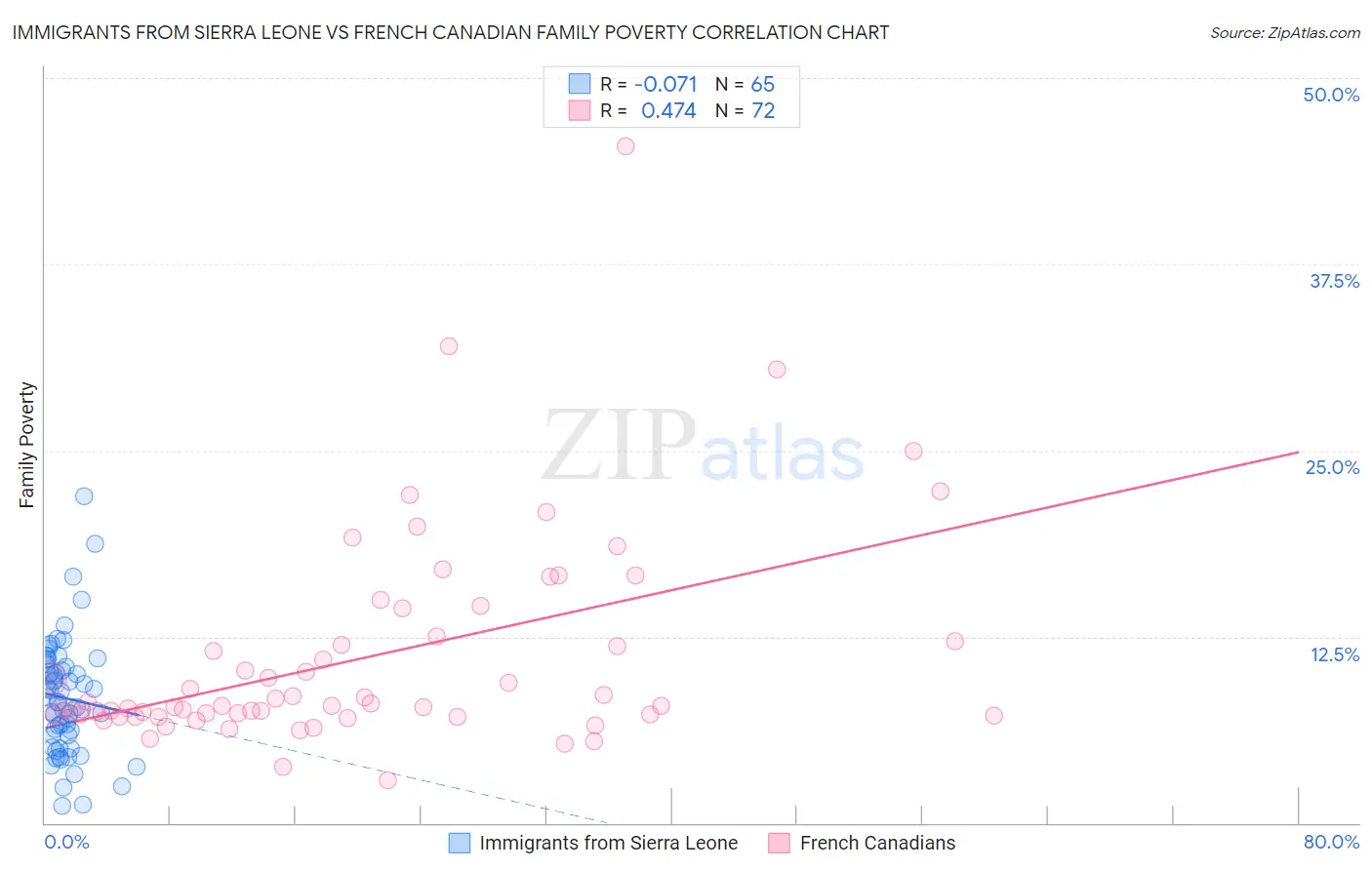 Immigrants from Sierra Leone vs French Canadian Family Poverty