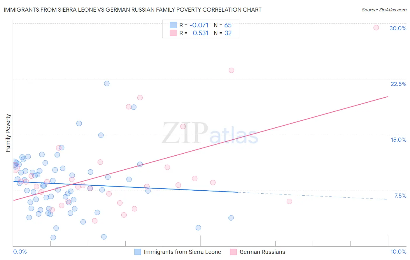 Immigrants from Sierra Leone vs German Russian Family Poverty
