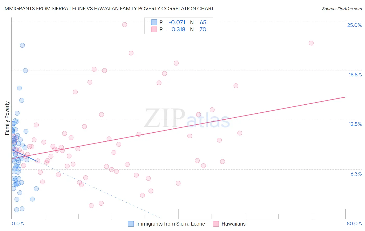 Immigrants from Sierra Leone vs Hawaiian Family Poverty
