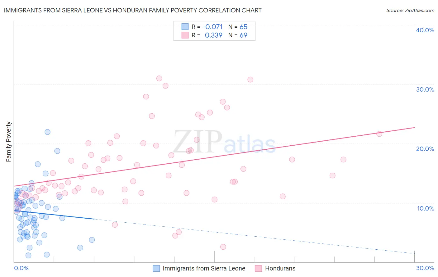 Immigrants from Sierra Leone vs Honduran Family Poverty