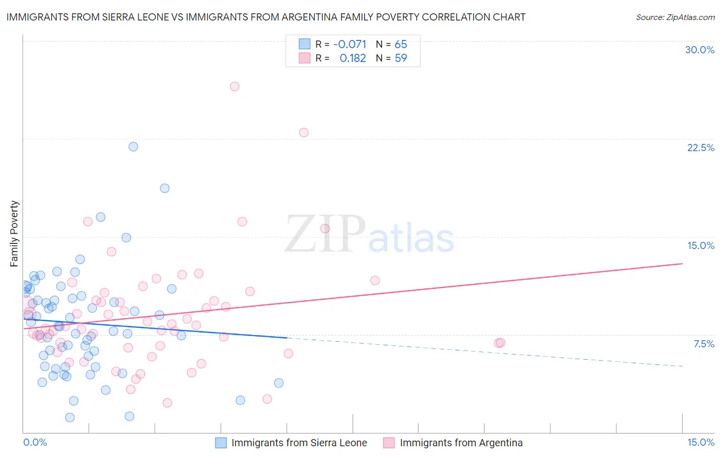 Immigrants from Sierra Leone vs Immigrants from Argentina Family Poverty