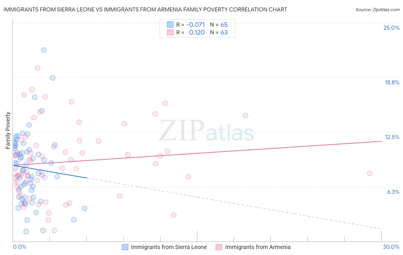 Immigrants from Sierra Leone vs Immigrants from Armenia Family Poverty