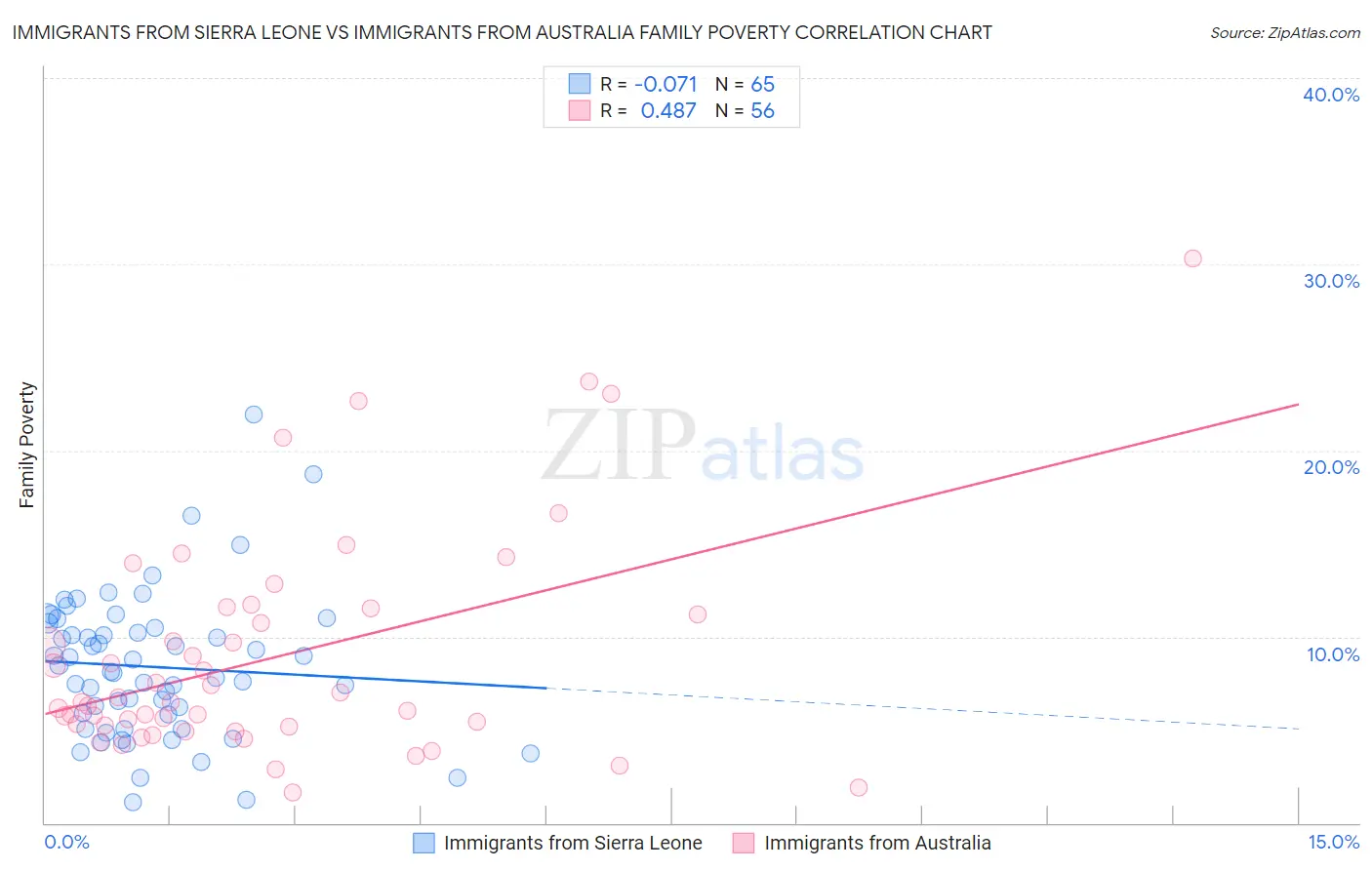 Immigrants from Sierra Leone vs Immigrants from Australia Family Poverty