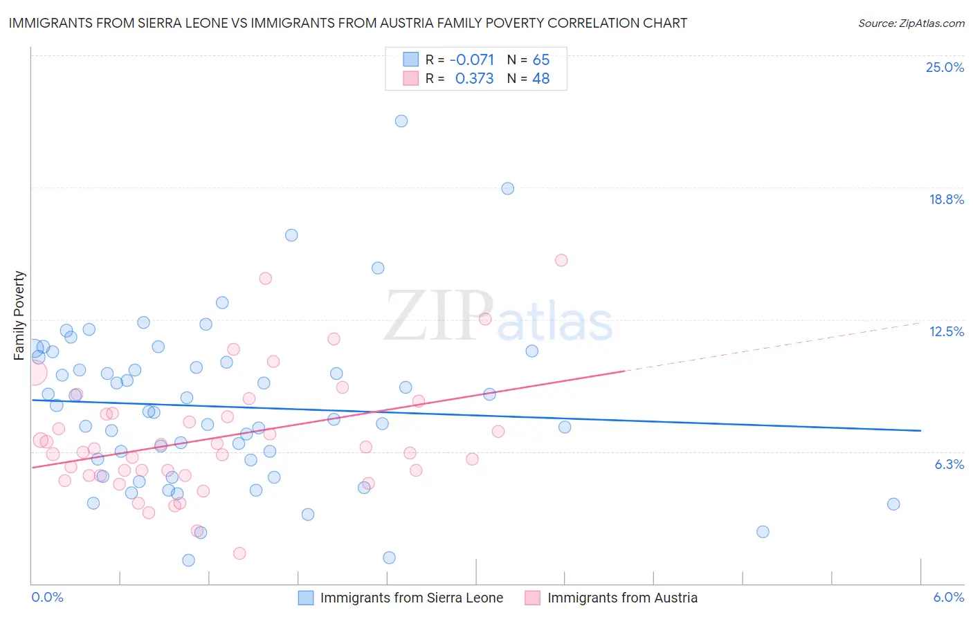 Immigrants from Sierra Leone vs Immigrants from Austria Family Poverty