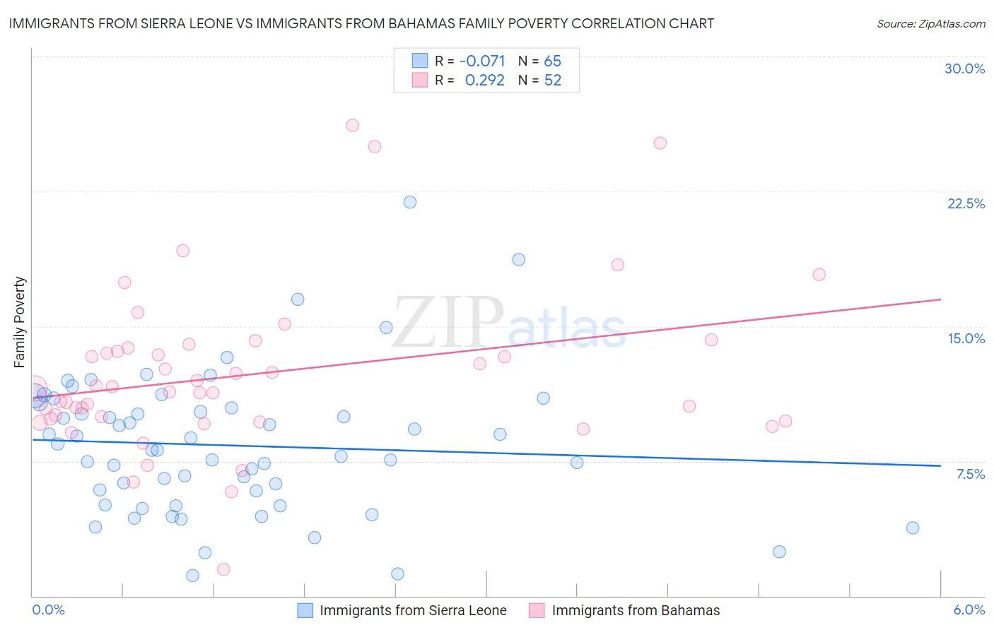 Immigrants from Sierra Leone vs Immigrants from Bahamas Family Poverty