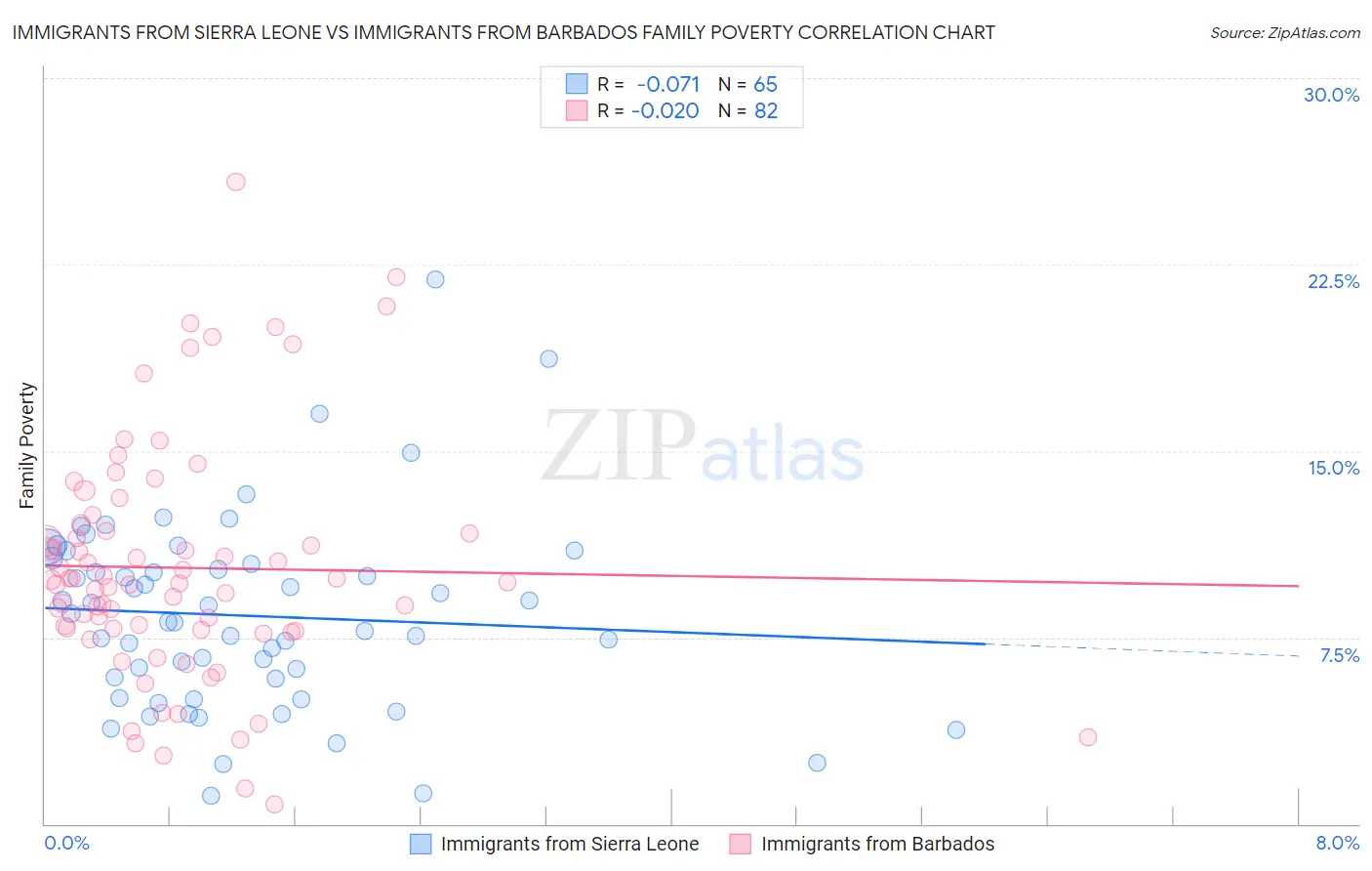 Immigrants from Sierra Leone vs Immigrants from Barbados Family Poverty