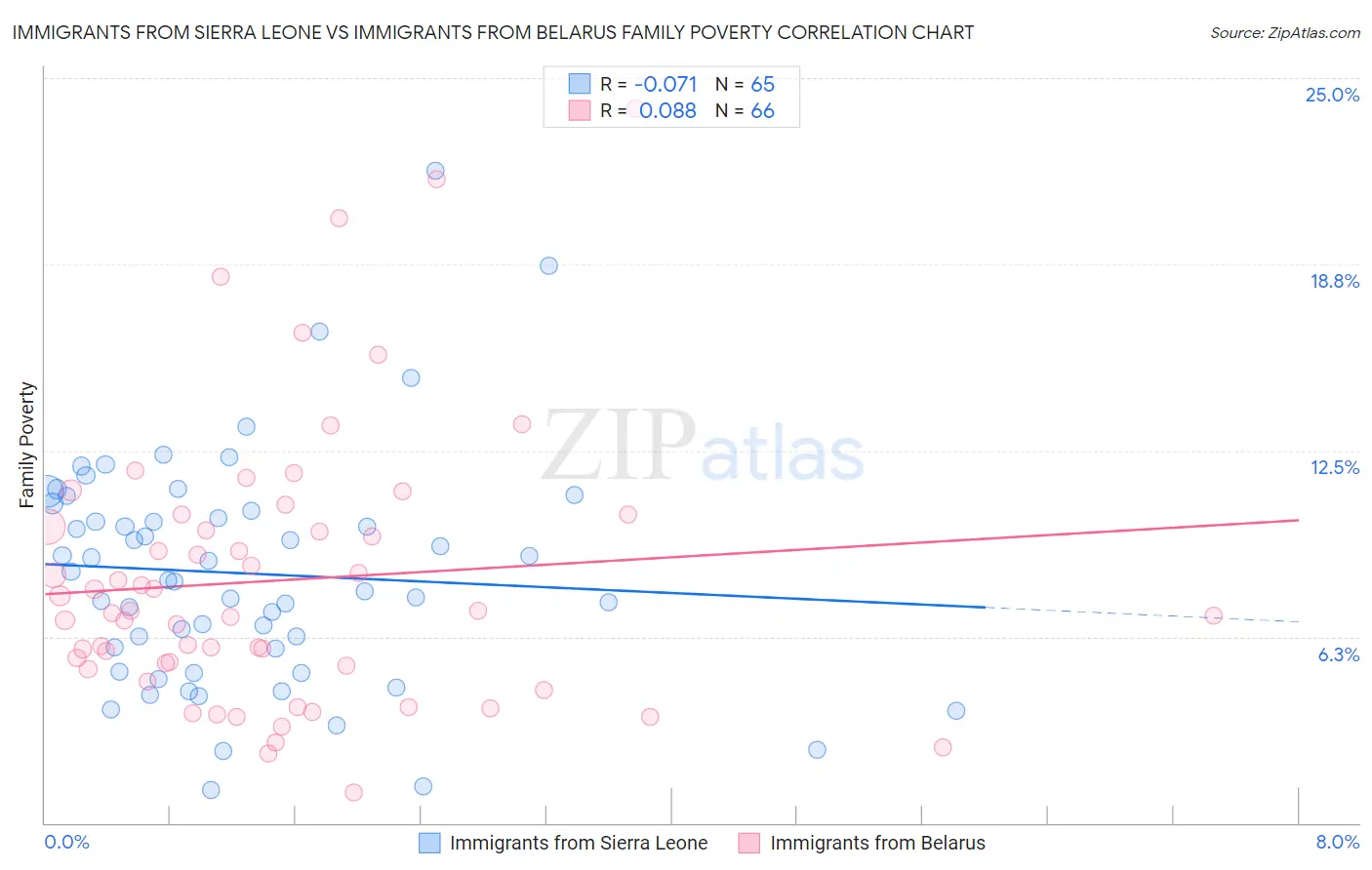 Immigrants from Sierra Leone vs Immigrants from Belarus Family Poverty