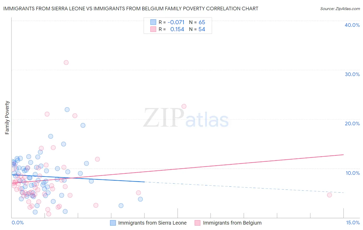 Immigrants from Sierra Leone vs Immigrants from Belgium Family Poverty