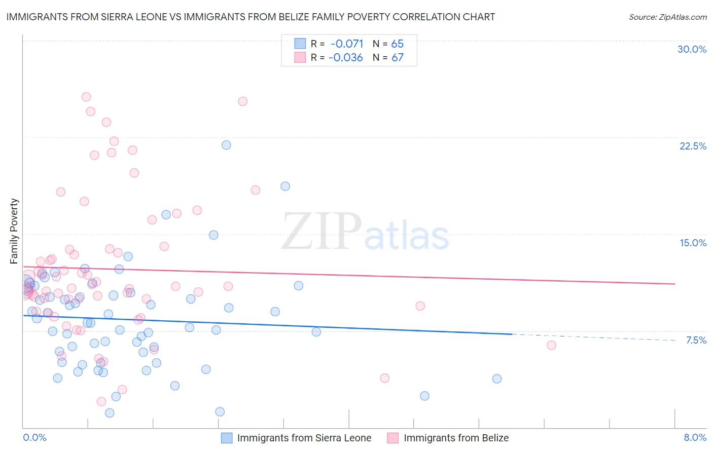 Immigrants from Sierra Leone vs Immigrants from Belize Family Poverty