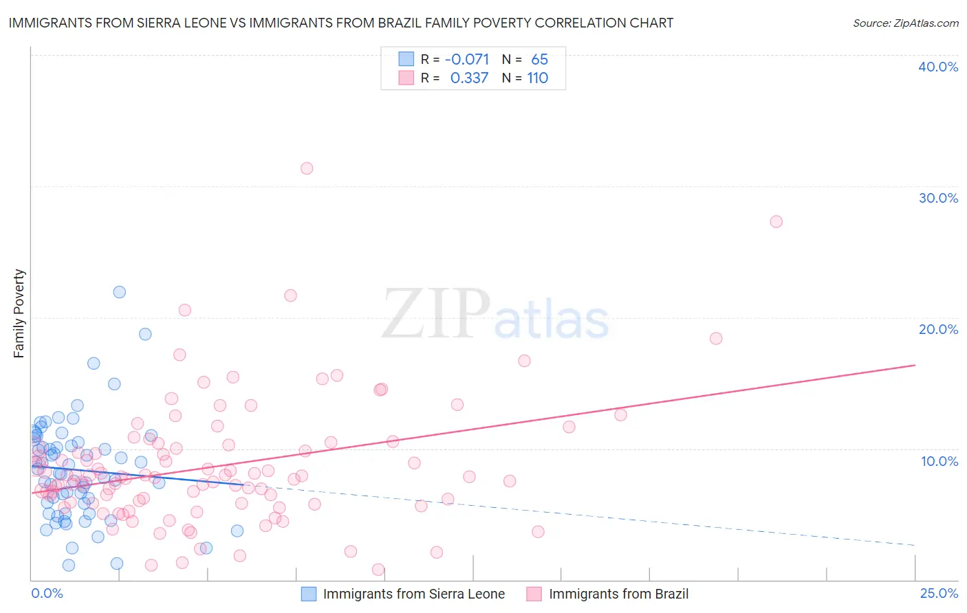 Immigrants from Sierra Leone vs Immigrants from Brazil Family Poverty