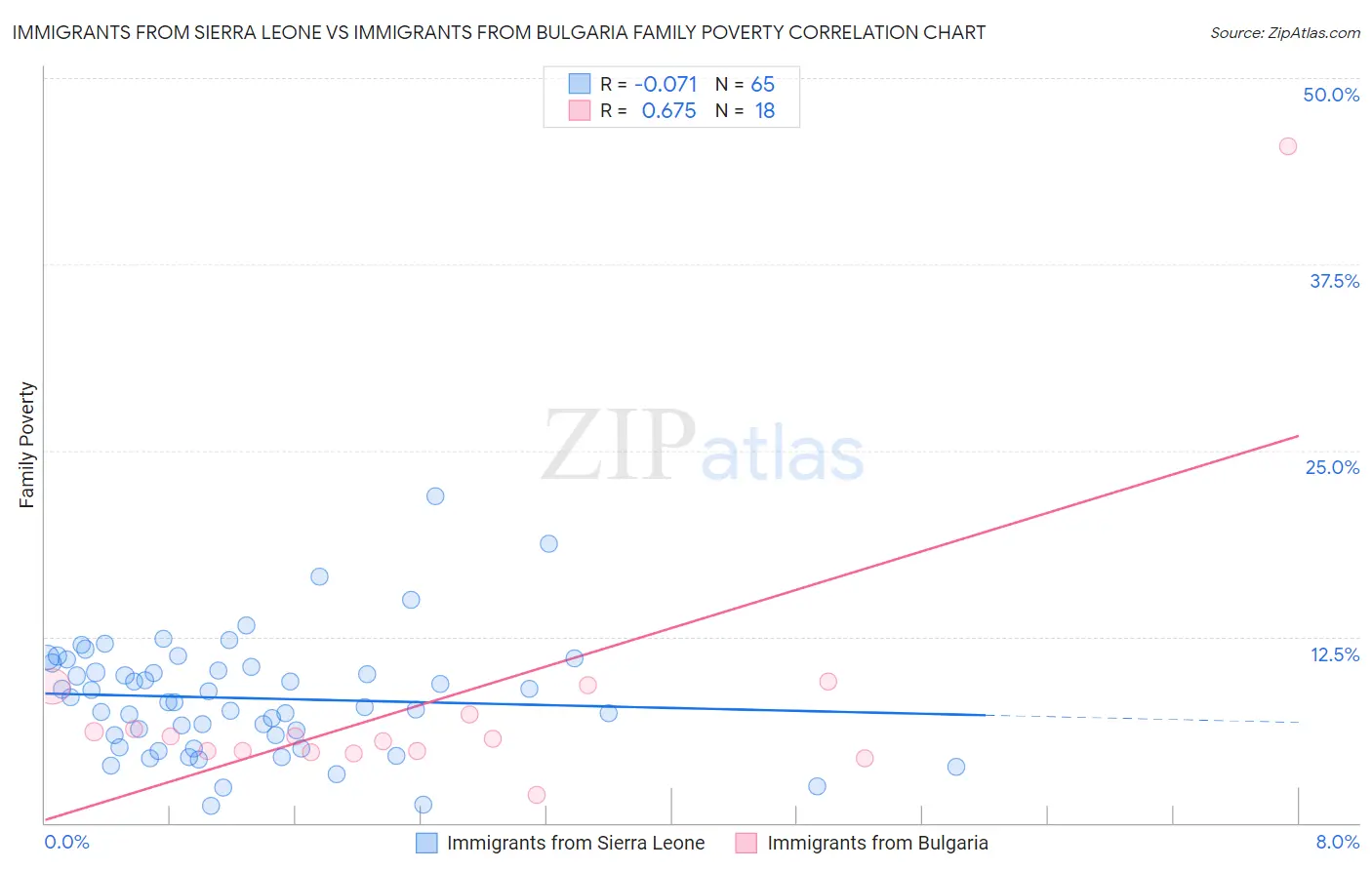 Immigrants from Sierra Leone vs Immigrants from Bulgaria Family Poverty