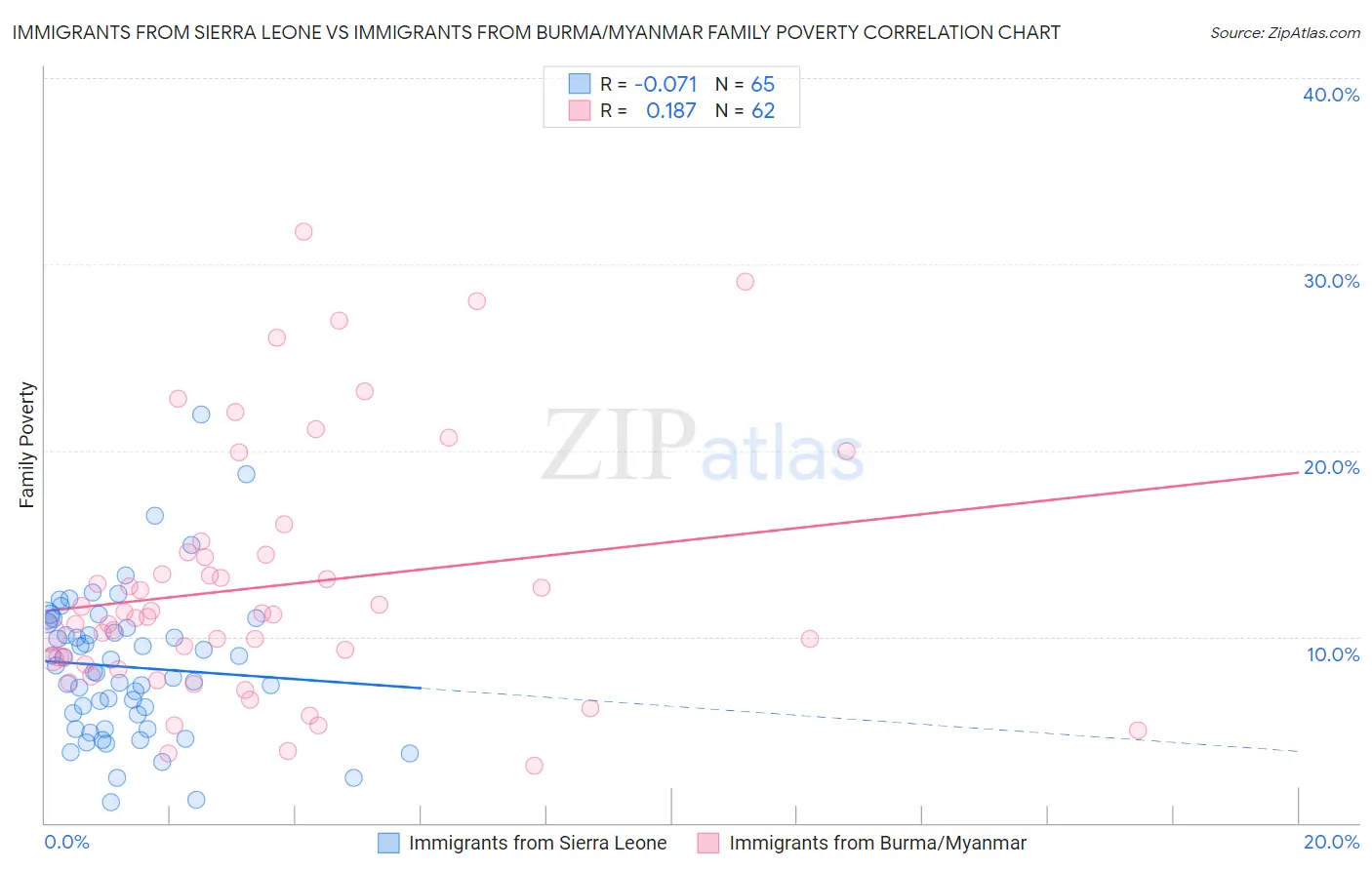 Immigrants from Sierra Leone vs Immigrants from Burma/Myanmar Family Poverty