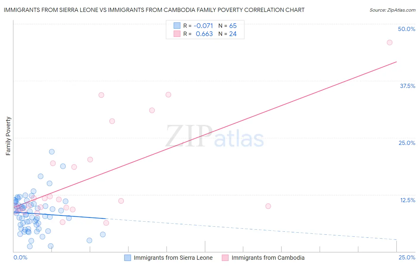Immigrants from Sierra Leone vs Immigrants from Cambodia Family Poverty