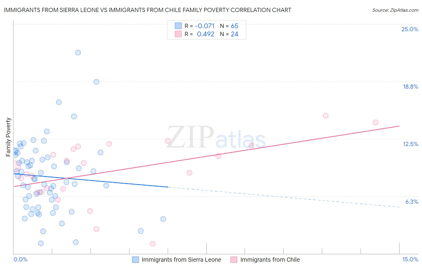 Immigrants from Sierra Leone vs Immigrants from Chile Family Poverty