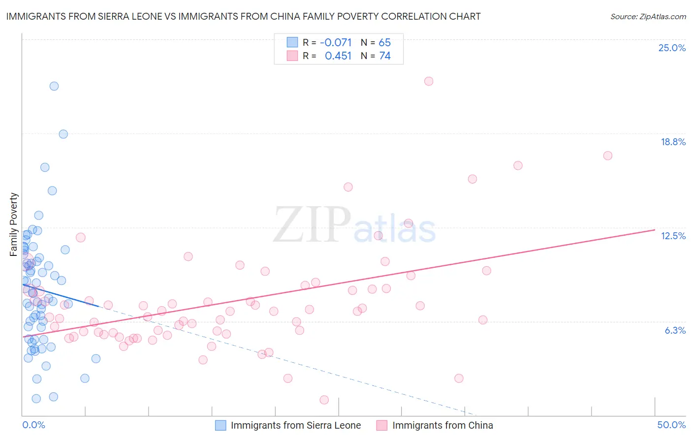 Immigrants from Sierra Leone vs Immigrants from China Family Poverty