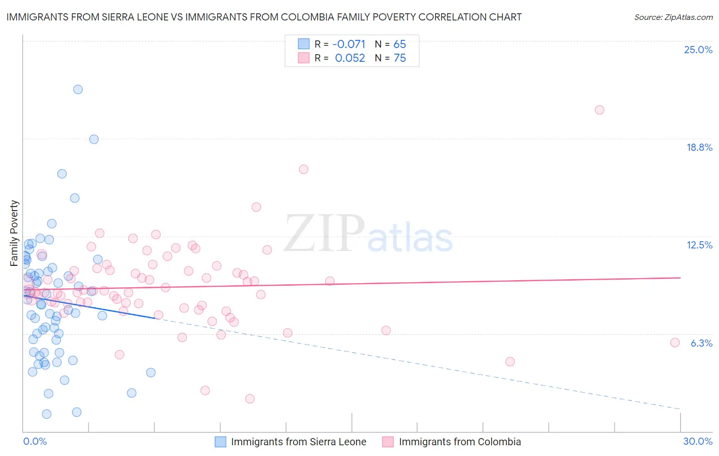 Immigrants from Sierra Leone vs Immigrants from Colombia Family Poverty