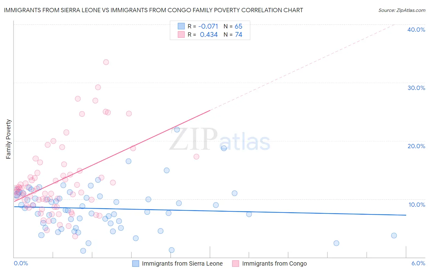 Immigrants from Sierra Leone vs Immigrants from Congo Family Poverty