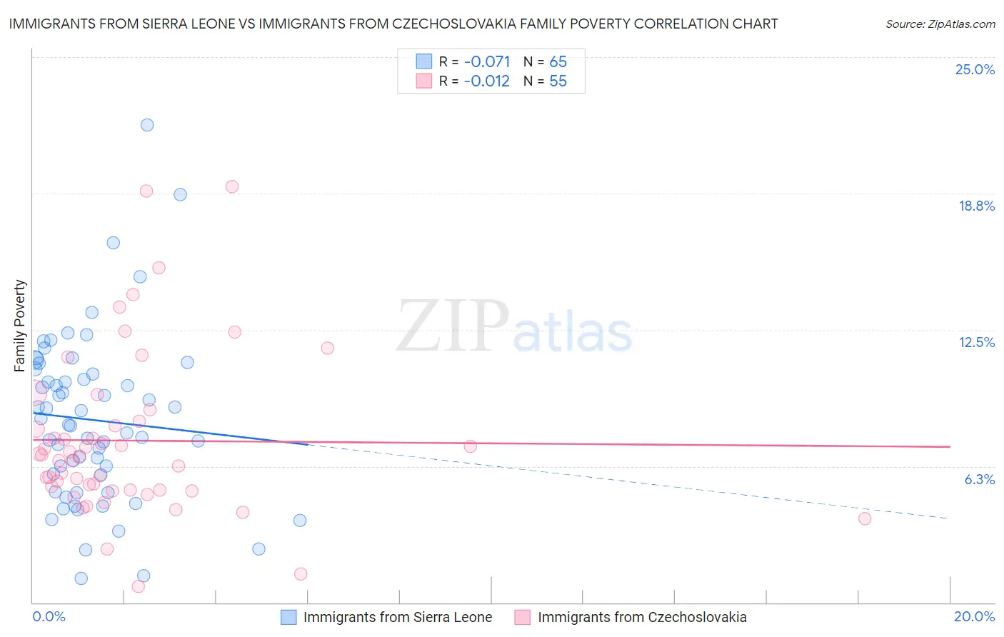 Immigrants from Sierra Leone vs Immigrants from Czechoslovakia Family Poverty
