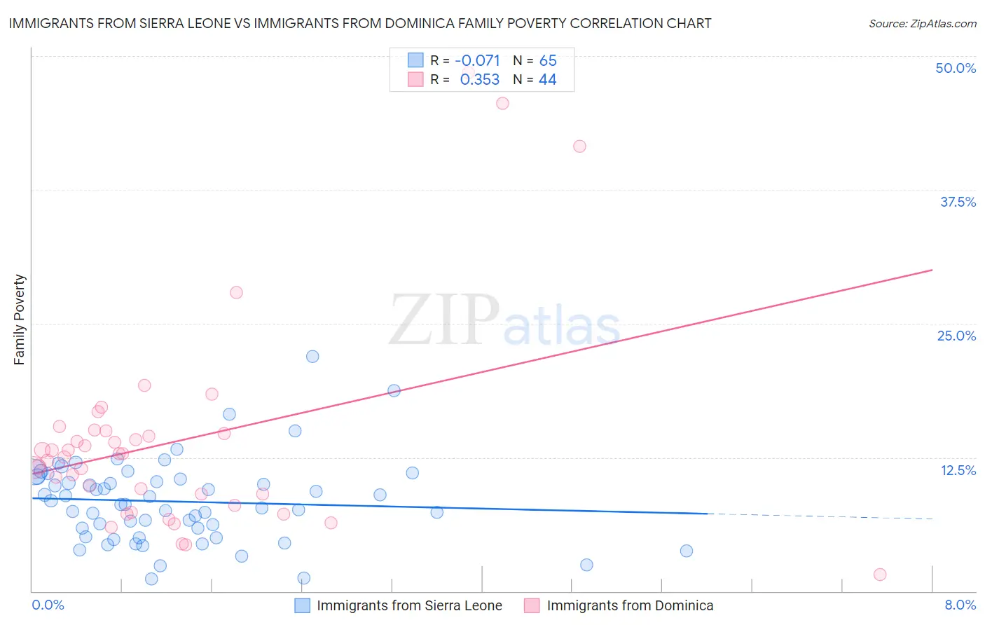 Immigrants from Sierra Leone vs Immigrants from Dominica Family Poverty
