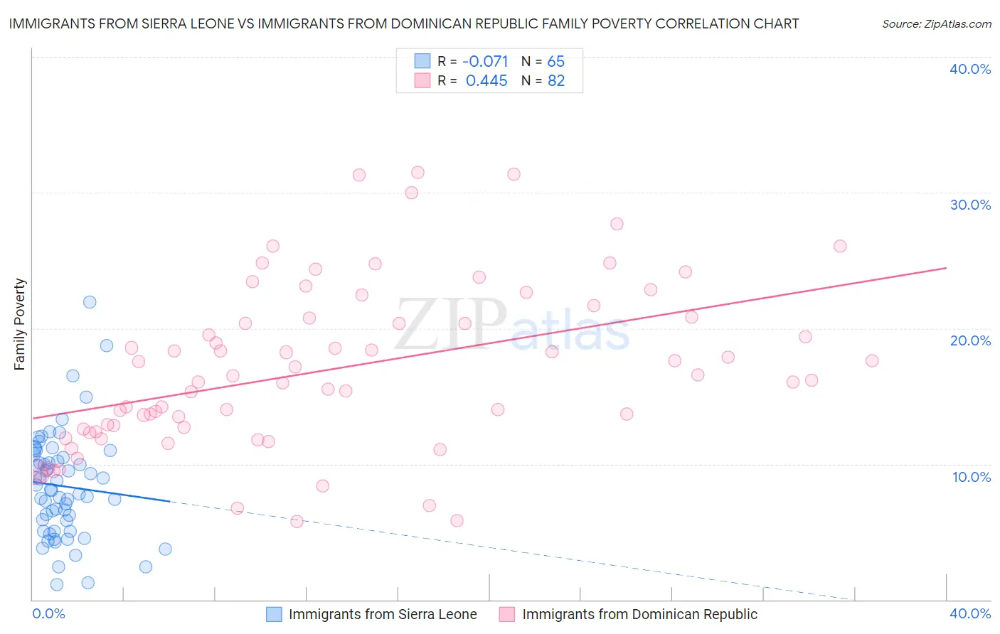 Immigrants from Sierra Leone vs Immigrants from Dominican Republic Family Poverty