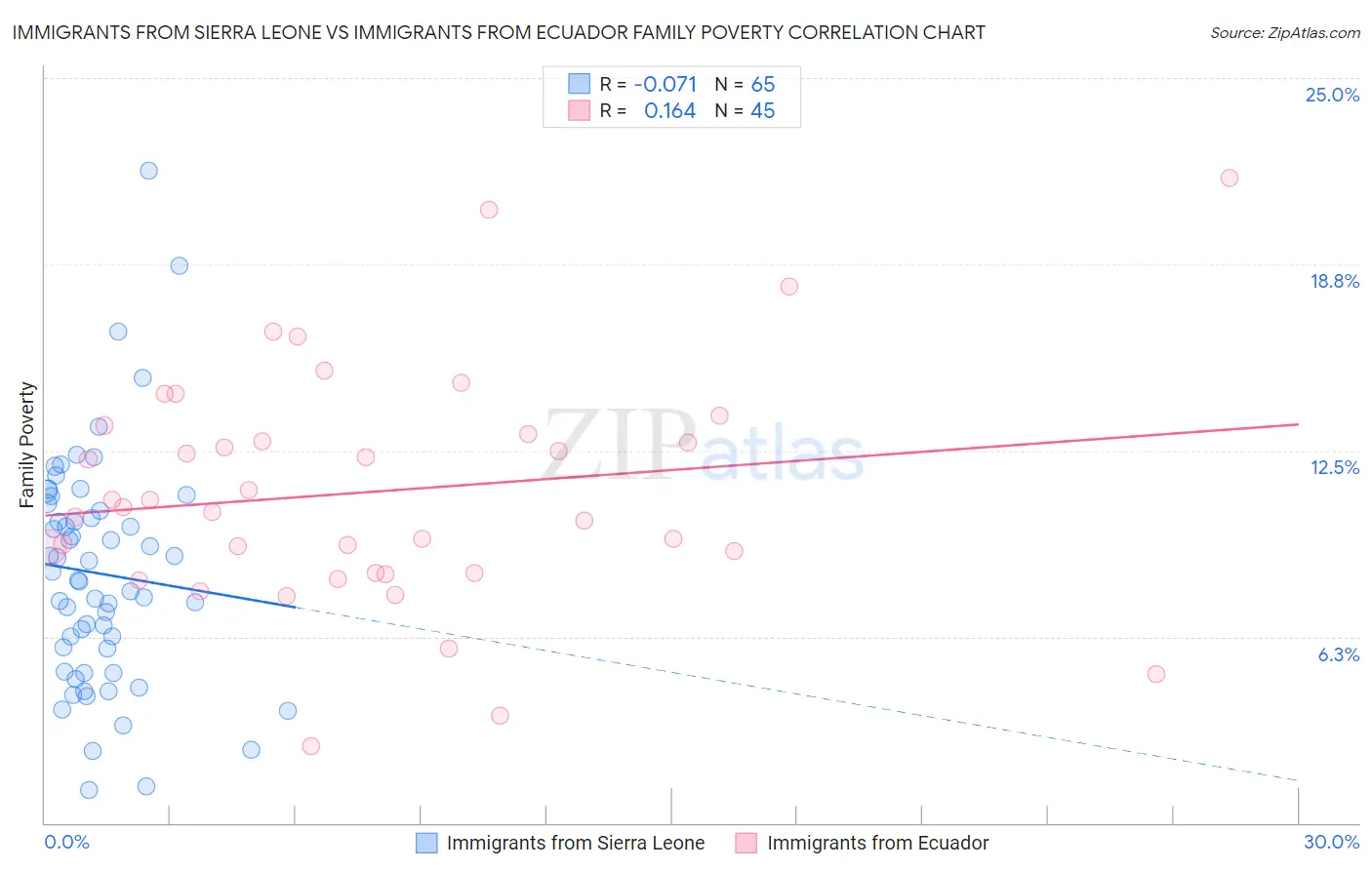 Immigrants from Sierra Leone vs Immigrants from Ecuador Family Poverty