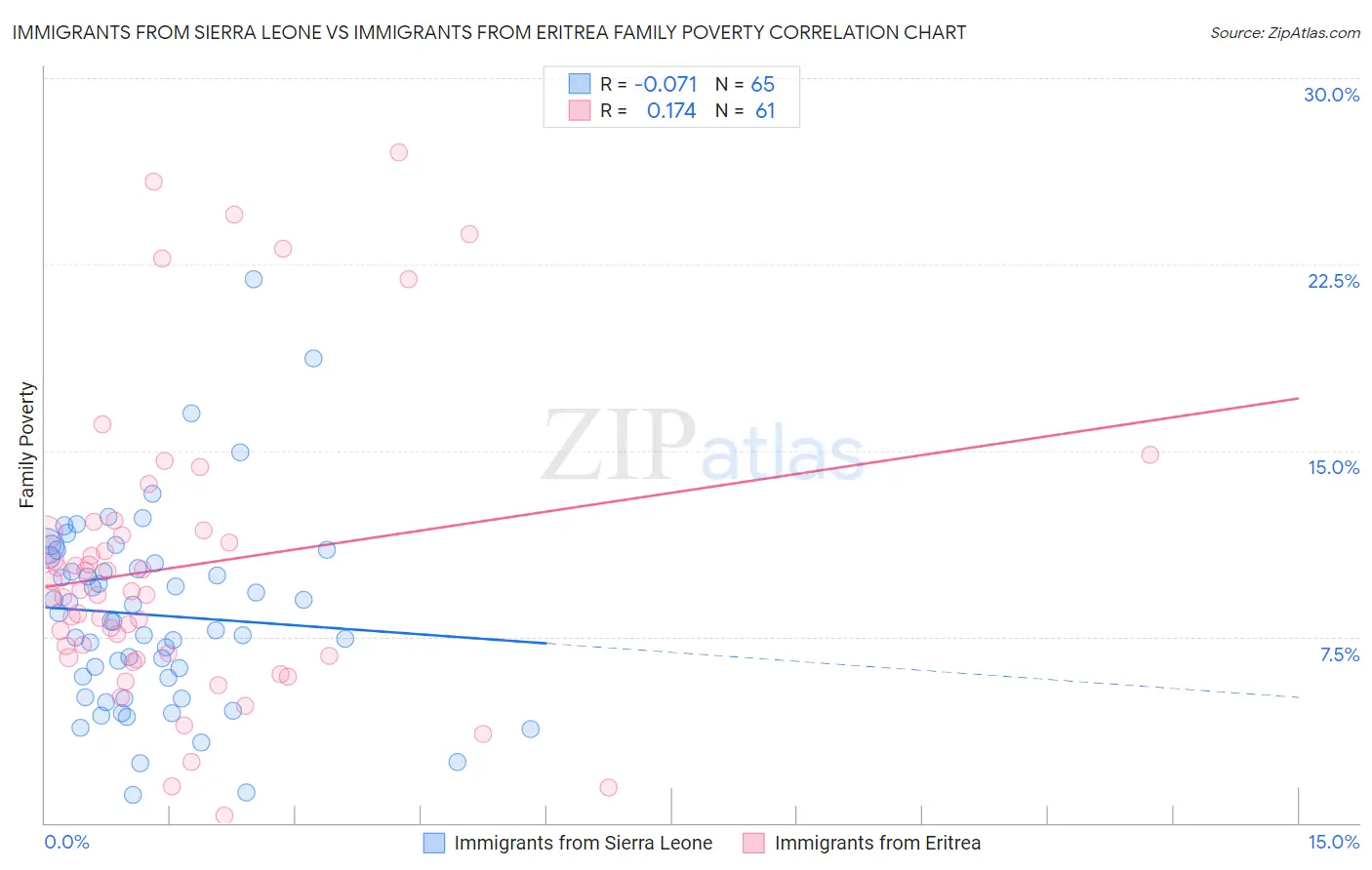 Immigrants from Sierra Leone vs Immigrants from Eritrea Family Poverty