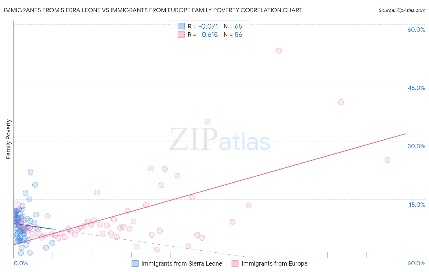 Immigrants from Sierra Leone vs Immigrants from Europe Family Poverty