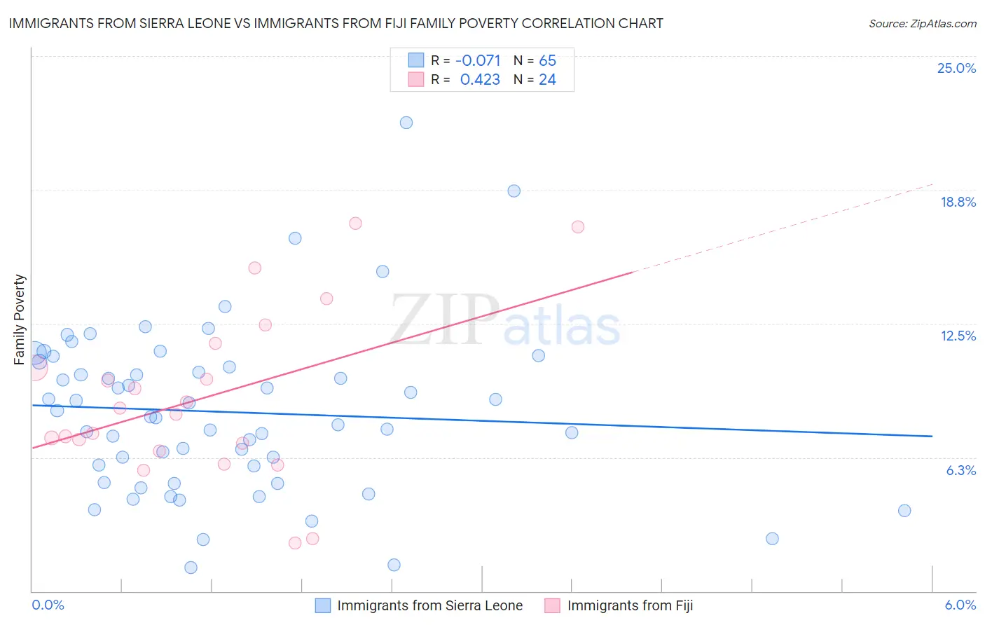Immigrants from Sierra Leone vs Immigrants from Fiji Family Poverty