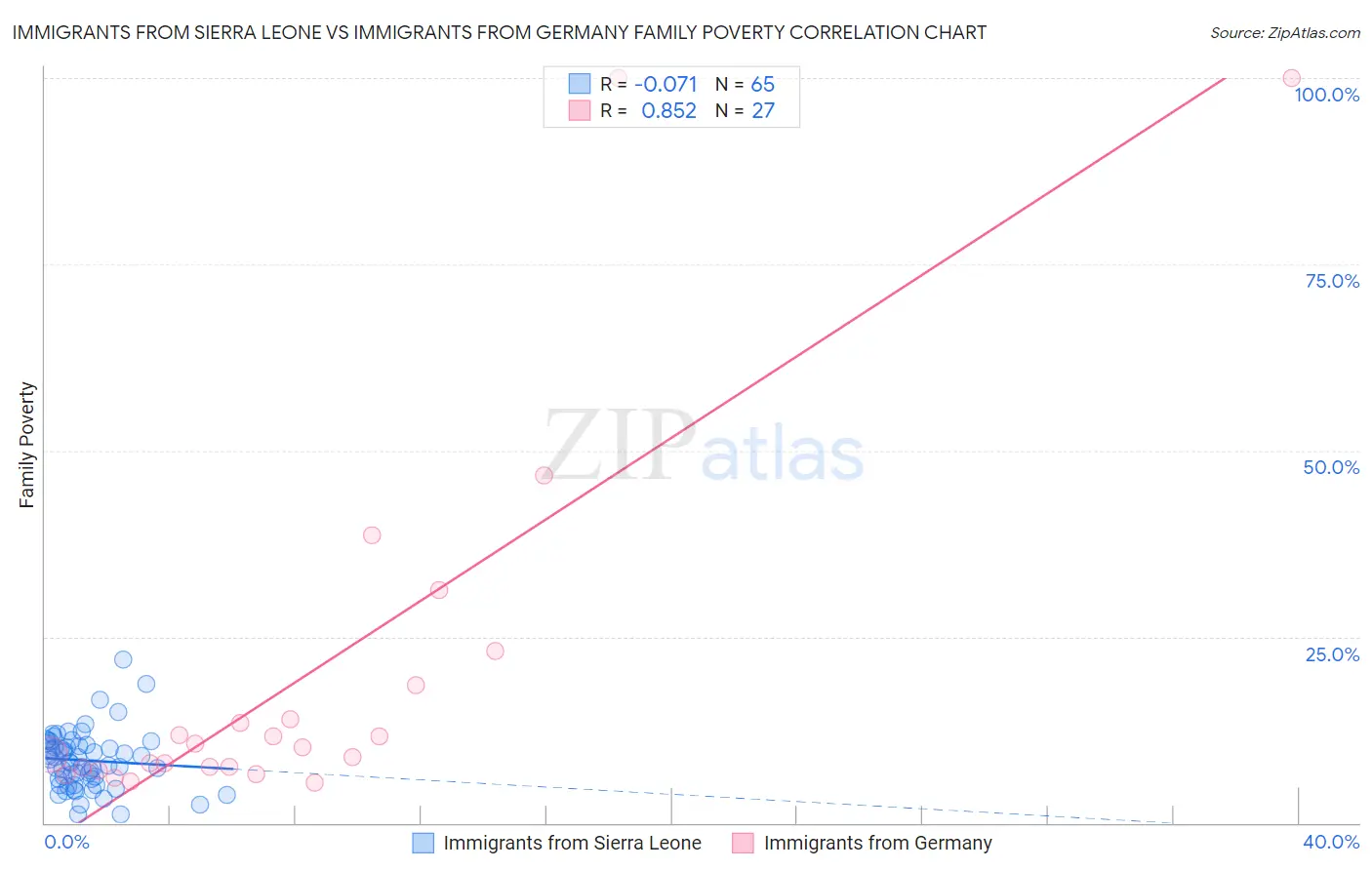 Immigrants from Sierra Leone vs Immigrants from Germany Family Poverty