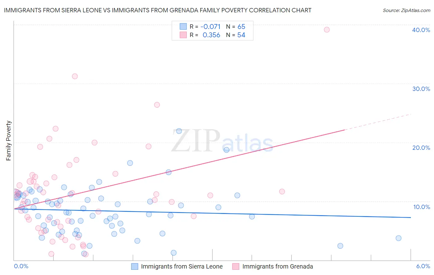 Immigrants from Sierra Leone vs Immigrants from Grenada Family Poverty