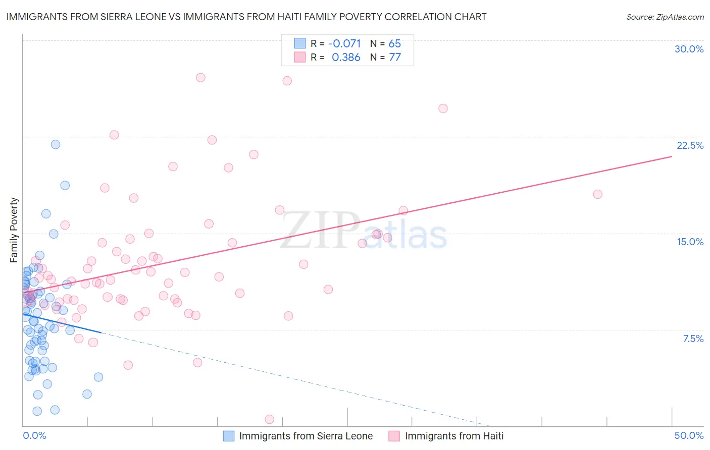 Immigrants from Sierra Leone vs Immigrants from Haiti Family Poverty