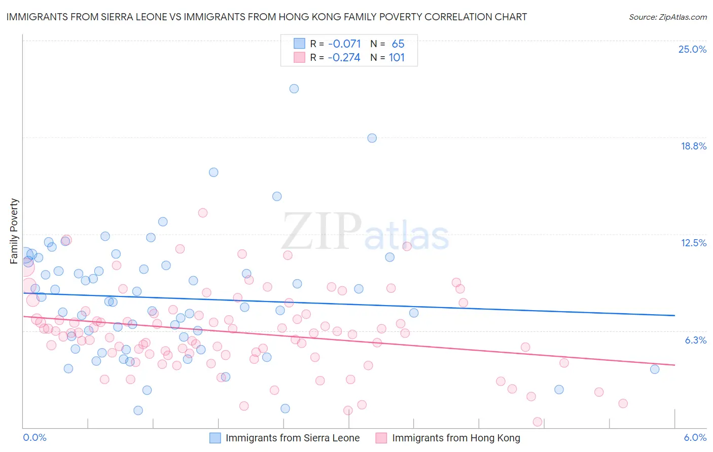 Immigrants from Sierra Leone vs Immigrants from Hong Kong Family Poverty