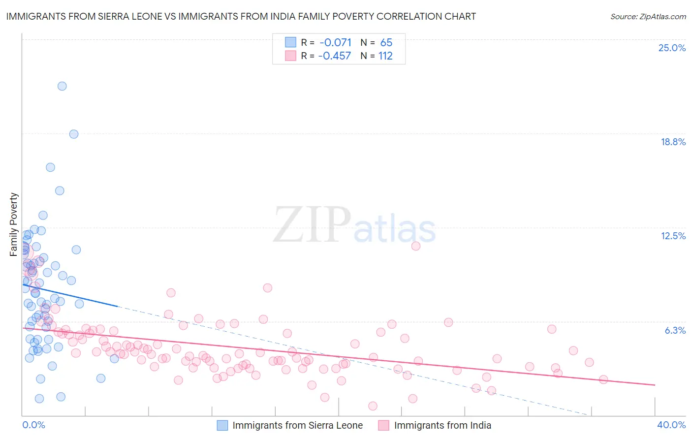 Immigrants from Sierra Leone vs Immigrants from India Family Poverty