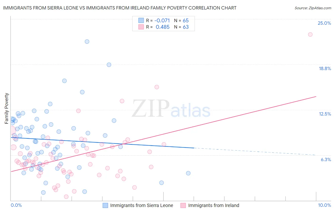 Immigrants from Sierra Leone vs Immigrants from Ireland Family Poverty