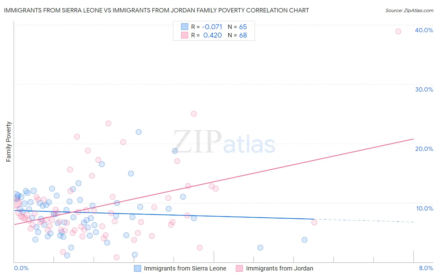 Immigrants from Sierra Leone vs Immigrants from Jordan Family Poverty