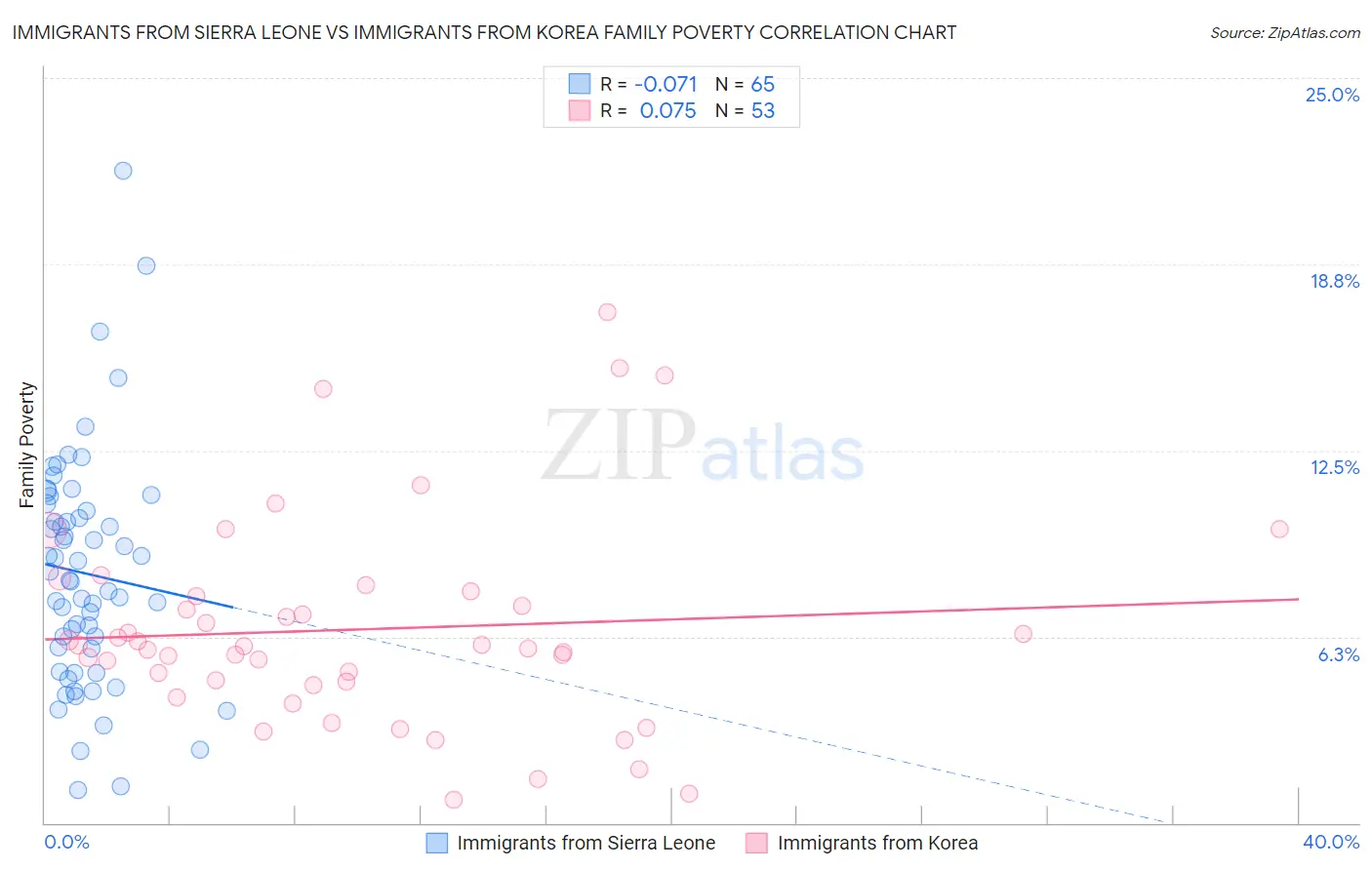 Immigrants from Sierra Leone vs Immigrants from Korea Family Poverty