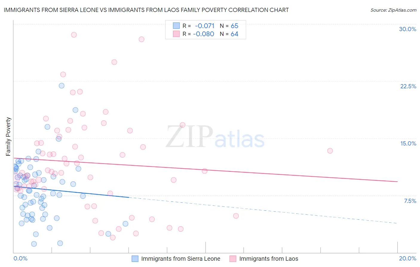 Immigrants from Sierra Leone vs Immigrants from Laos Family Poverty