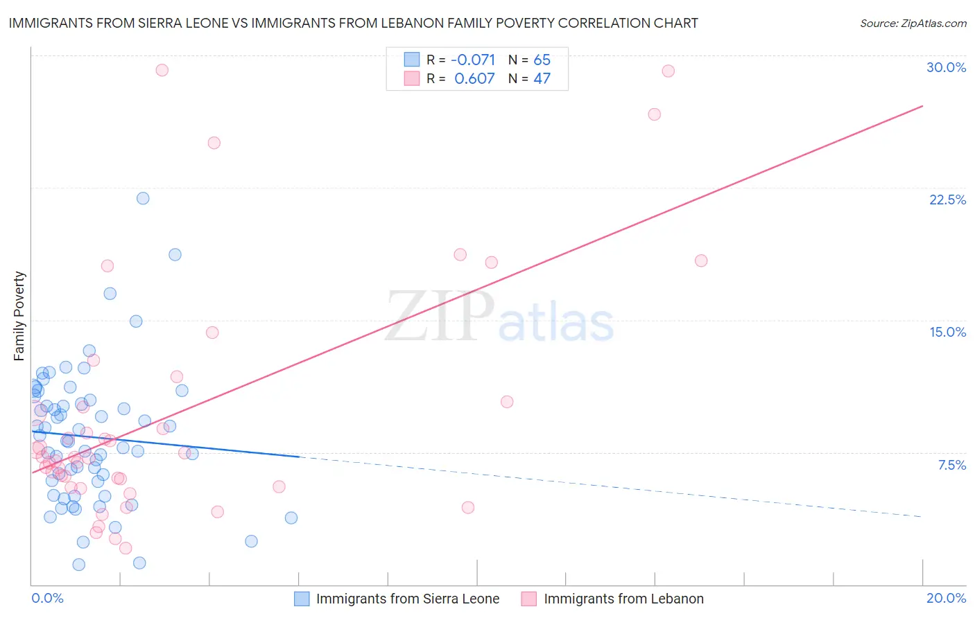 Immigrants from Sierra Leone vs Immigrants from Lebanon Family Poverty