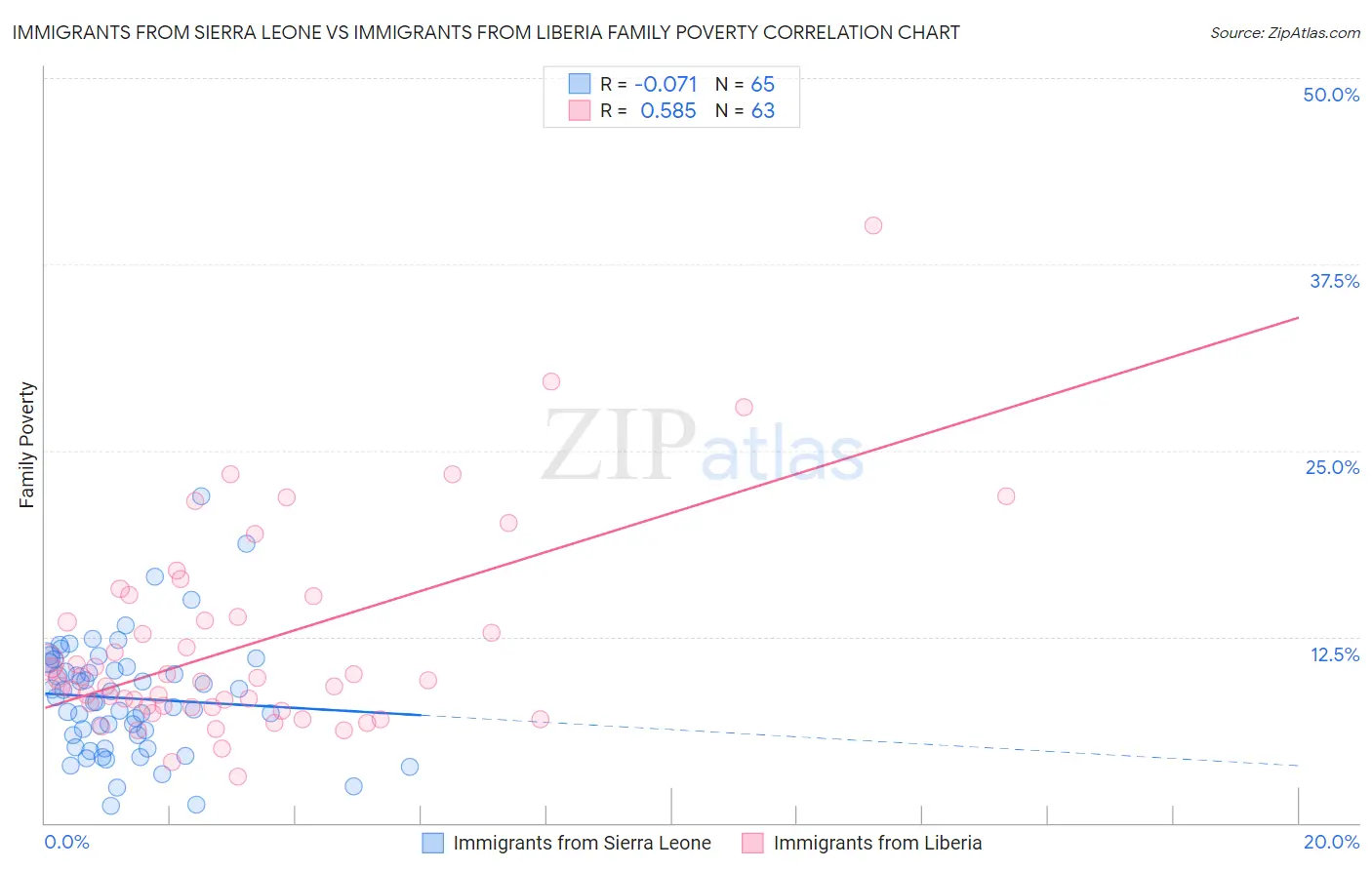 Immigrants from Sierra Leone vs Immigrants from Liberia Family Poverty