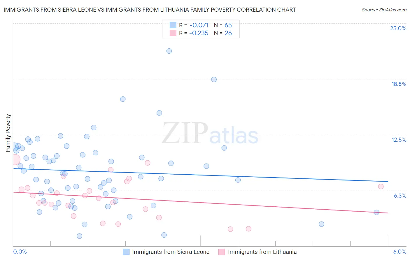 Immigrants from Sierra Leone vs Immigrants from Lithuania Family Poverty