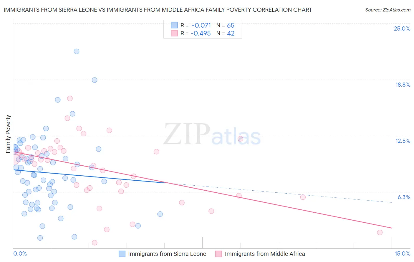 Immigrants from Sierra Leone vs Immigrants from Middle Africa Family Poverty