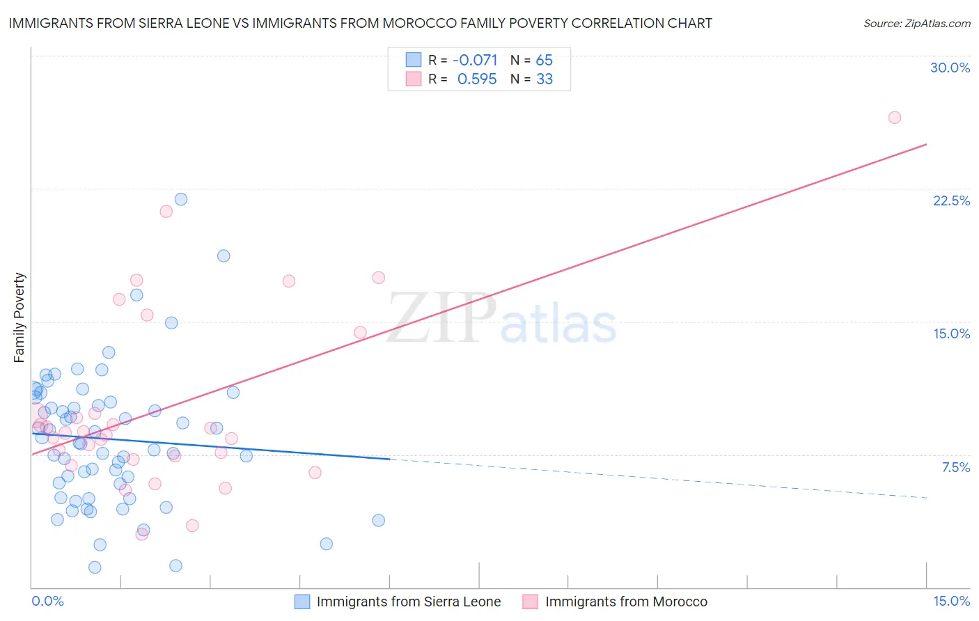 Immigrants from Sierra Leone vs Immigrants from Morocco Family Poverty