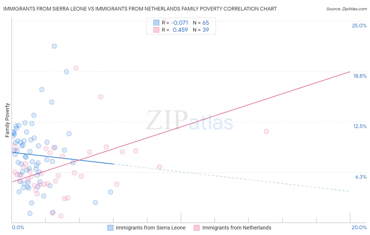 Immigrants from Sierra Leone vs Immigrants from Netherlands Family Poverty