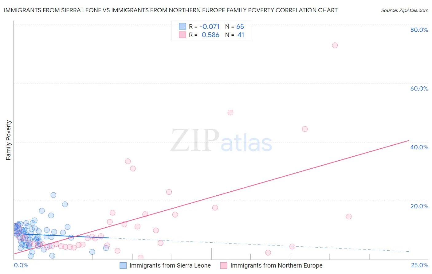 Immigrants from Sierra Leone vs Immigrants from Northern Europe Family Poverty