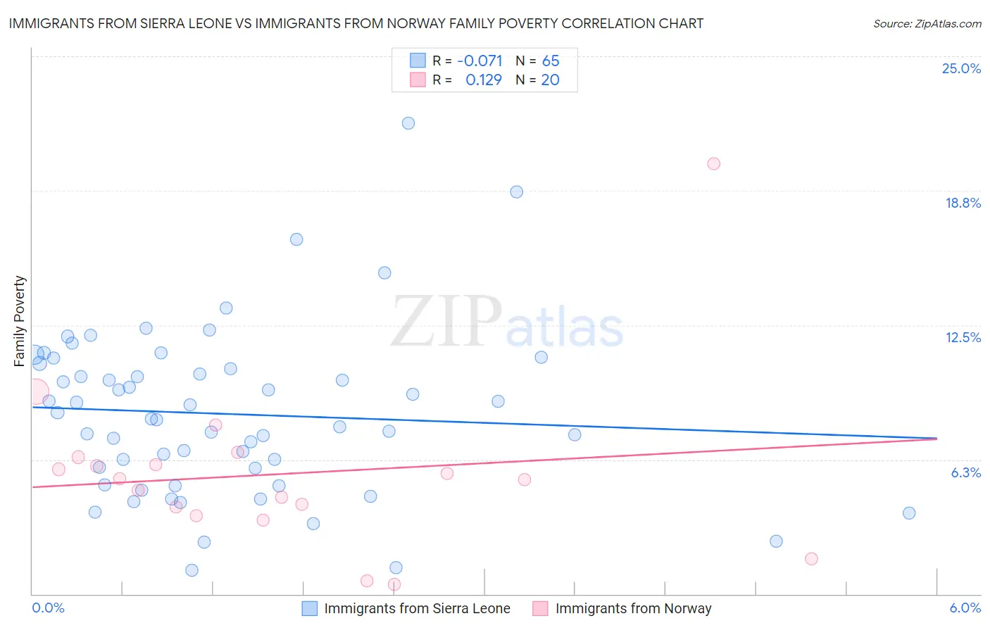 Immigrants from Sierra Leone vs Immigrants from Norway Family Poverty