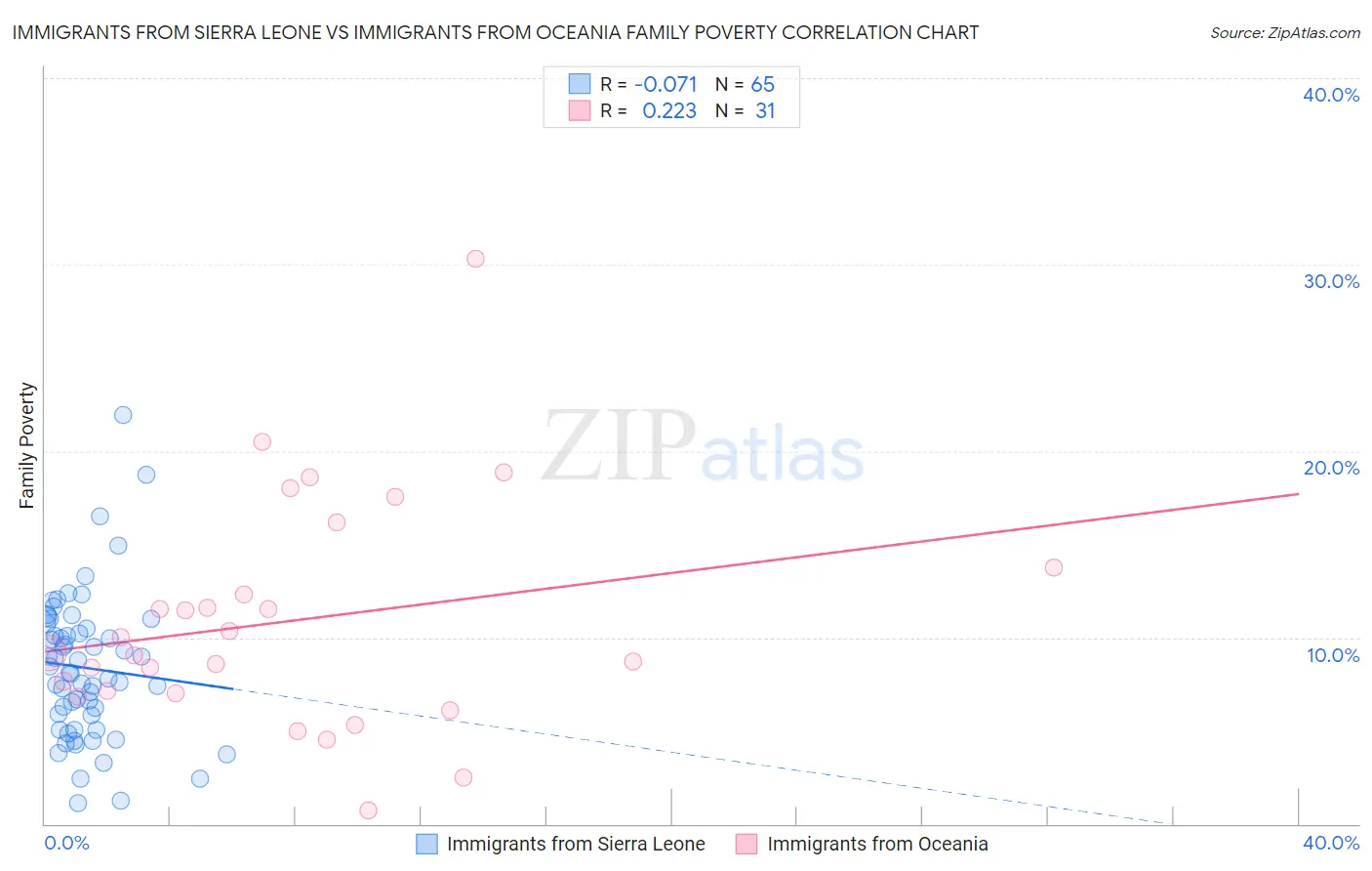 Immigrants from Sierra Leone vs Immigrants from Oceania Family Poverty