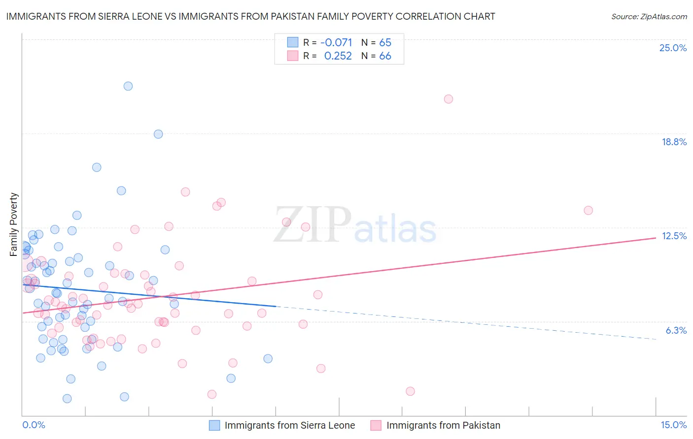 Immigrants from Sierra Leone vs Immigrants from Pakistan Family Poverty