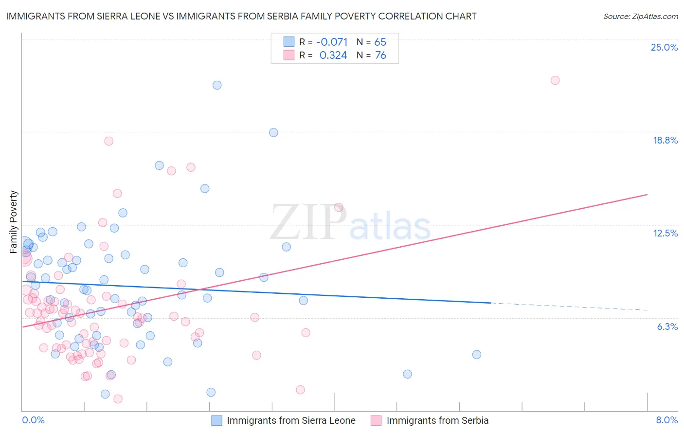 Immigrants from Sierra Leone vs Immigrants from Serbia Family Poverty