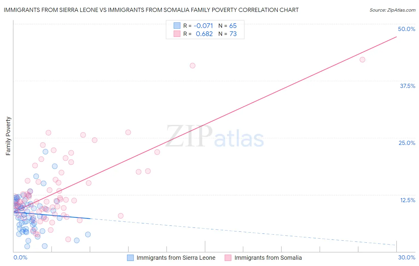 Immigrants from Sierra Leone vs Immigrants from Somalia Family Poverty